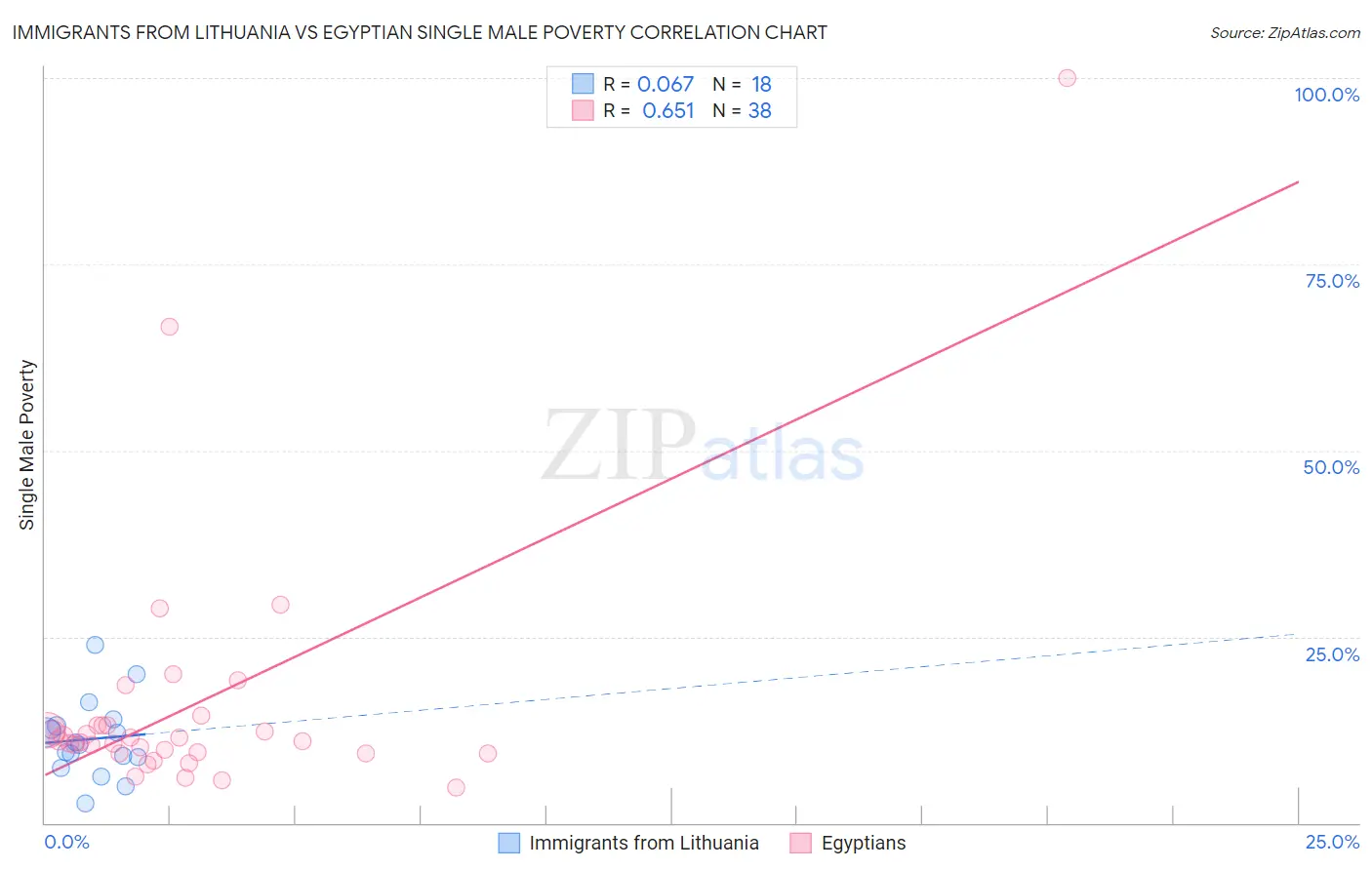 Immigrants from Lithuania vs Egyptian Single Male Poverty