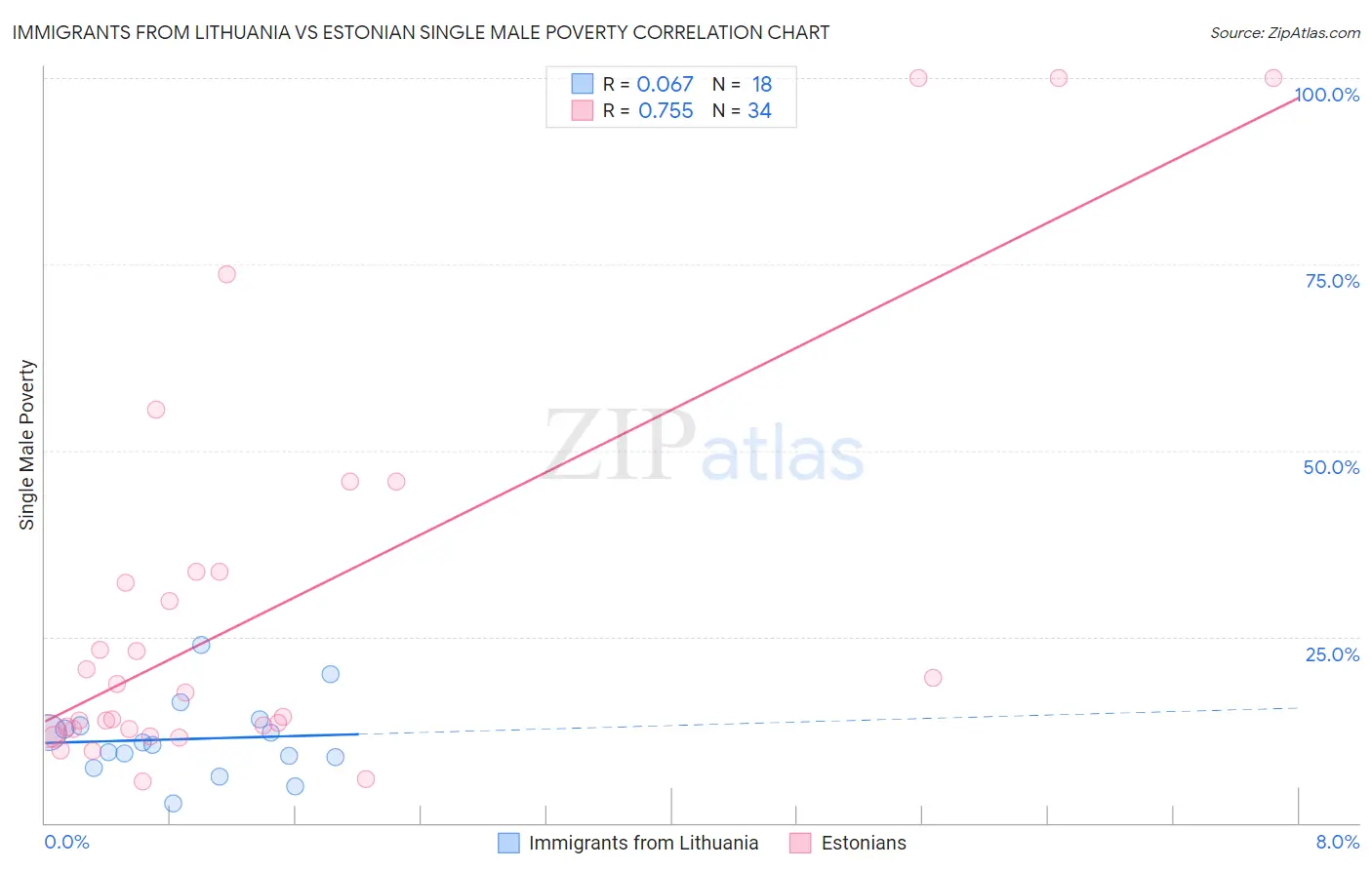 Immigrants from Lithuania vs Estonian Single Male Poverty