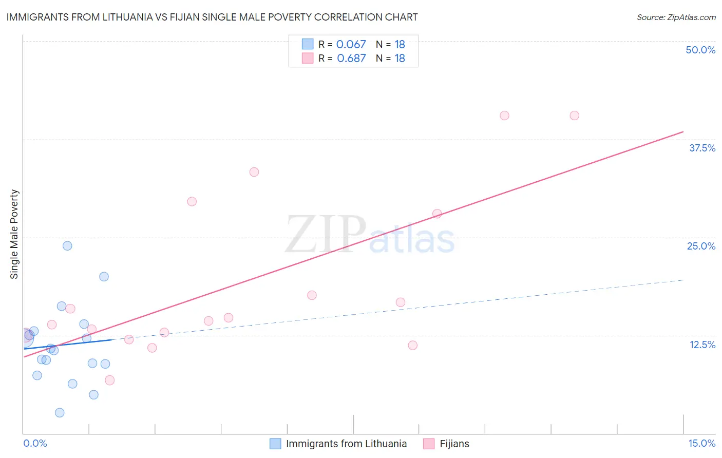 Immigrants from Lithuania vs Fijian Single Male Poverty