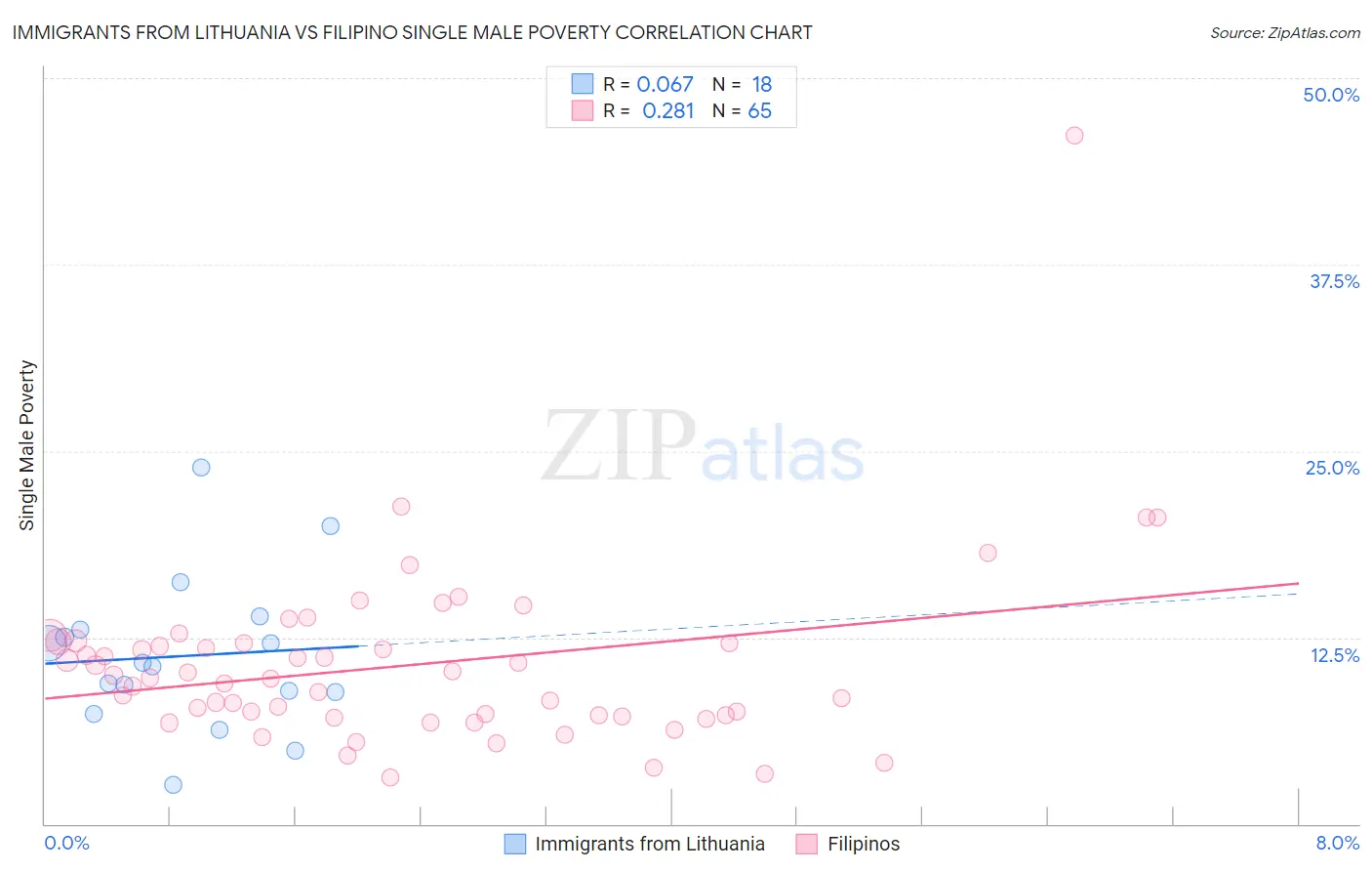 Immigrants from Lithuania vs Filipino Single Male Poverty