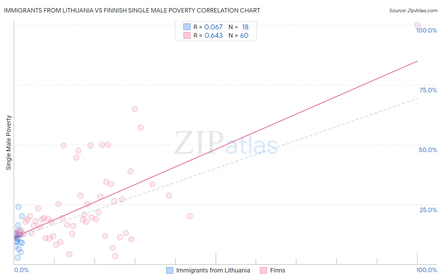 Immigrants from Lithuania vs Finnish Single Male Poverty