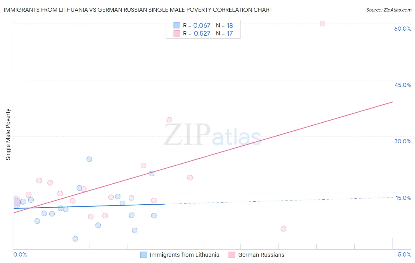 Immigrants from Lithuania vs German Russian Single Male Poverty