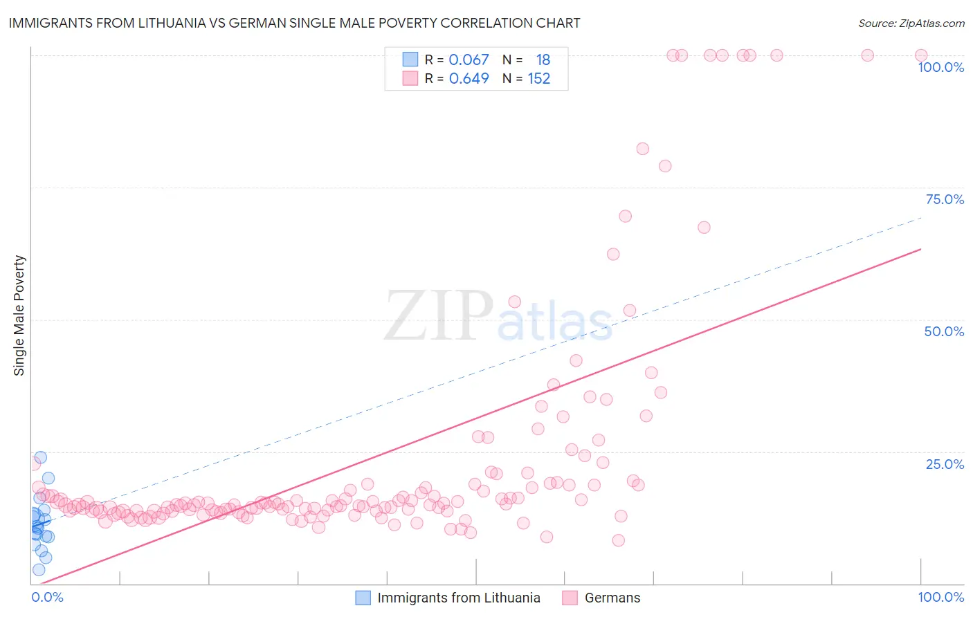 Immigrants from Lithuania vs German Single Male Poverty