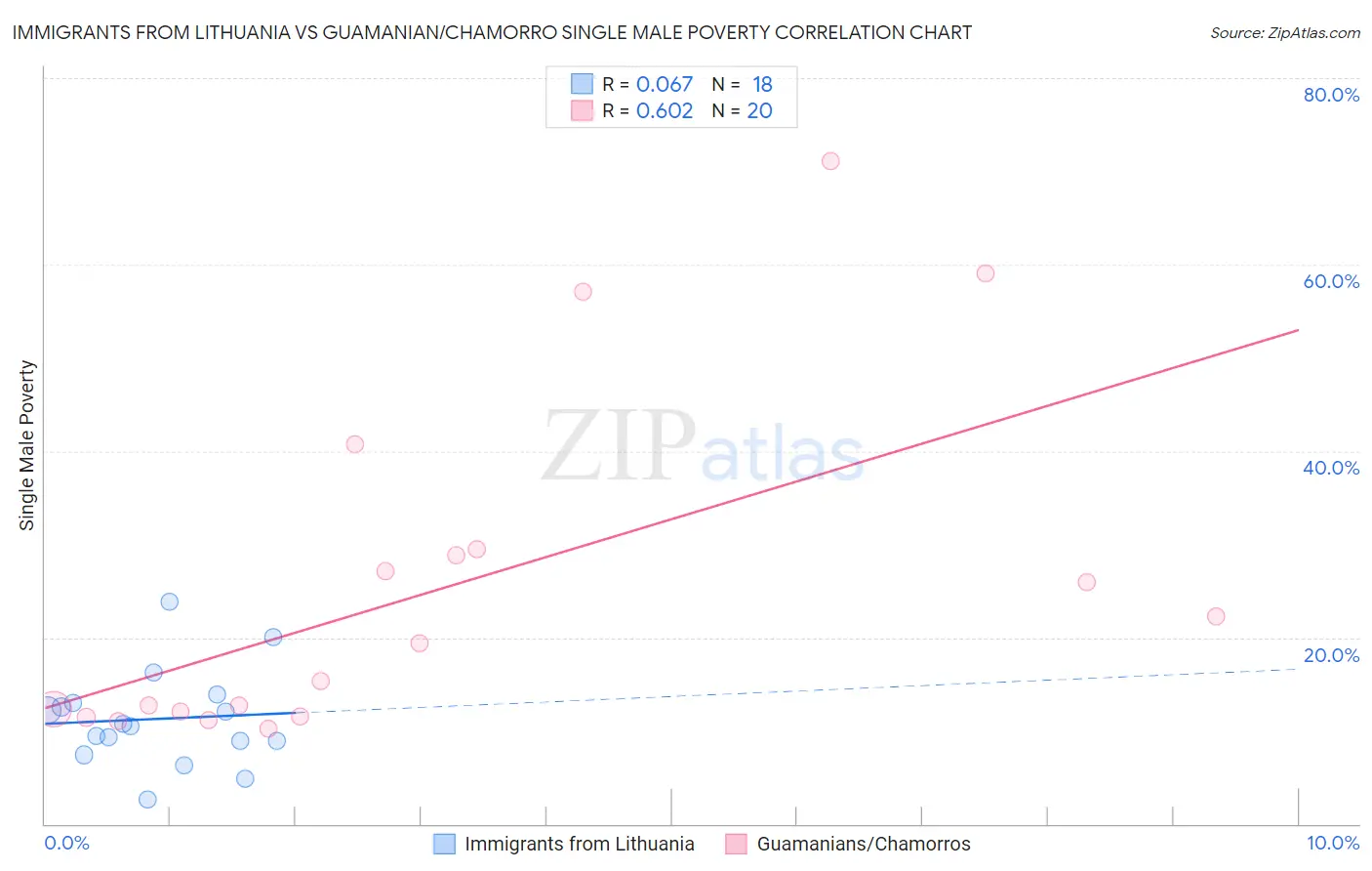 Immigrants from Lithuania vs Guamanian/Chamorro Single Male Poverty