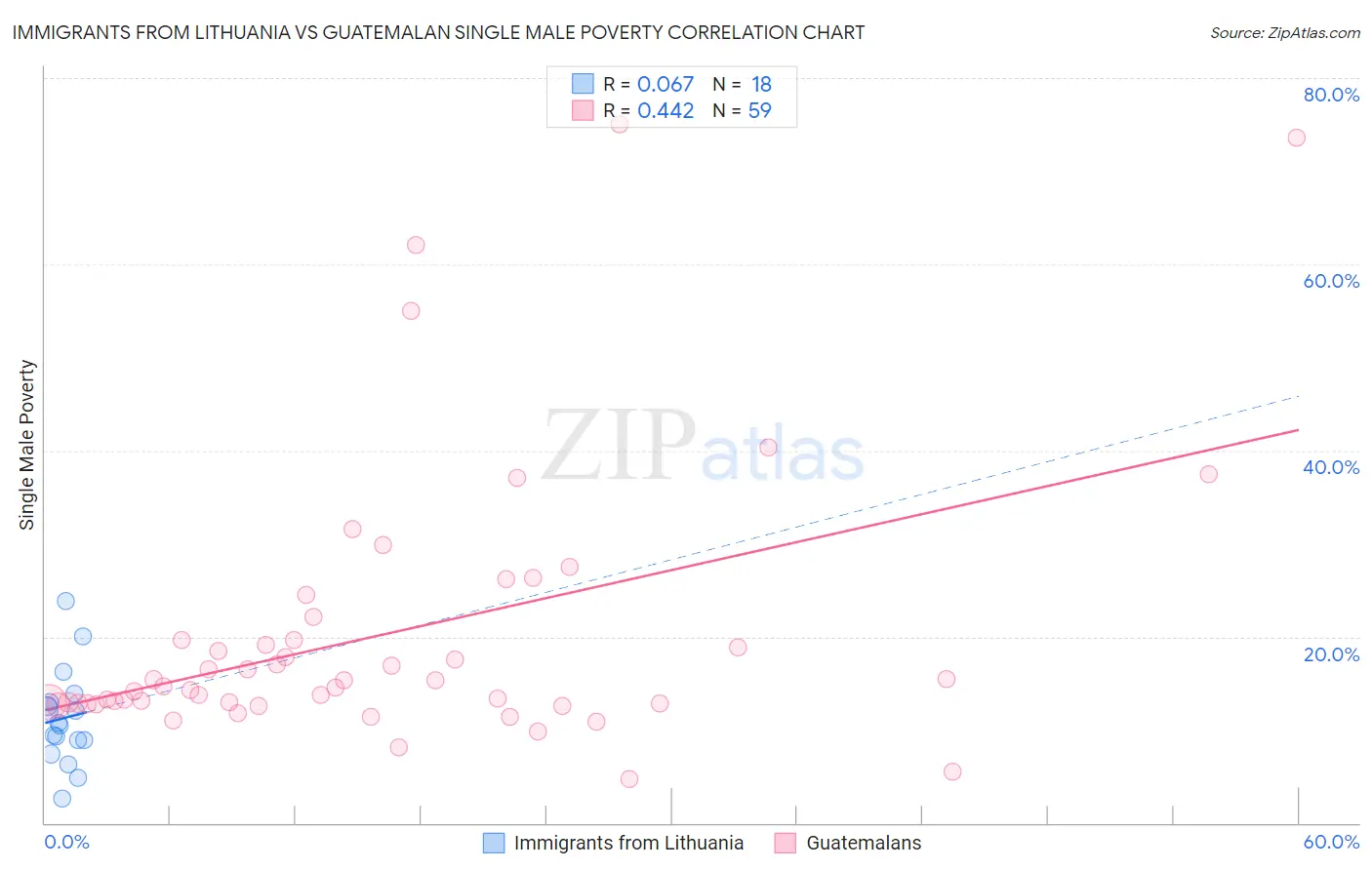 Immigrants from Lithuania vs Guatemalan Single Male Poverty