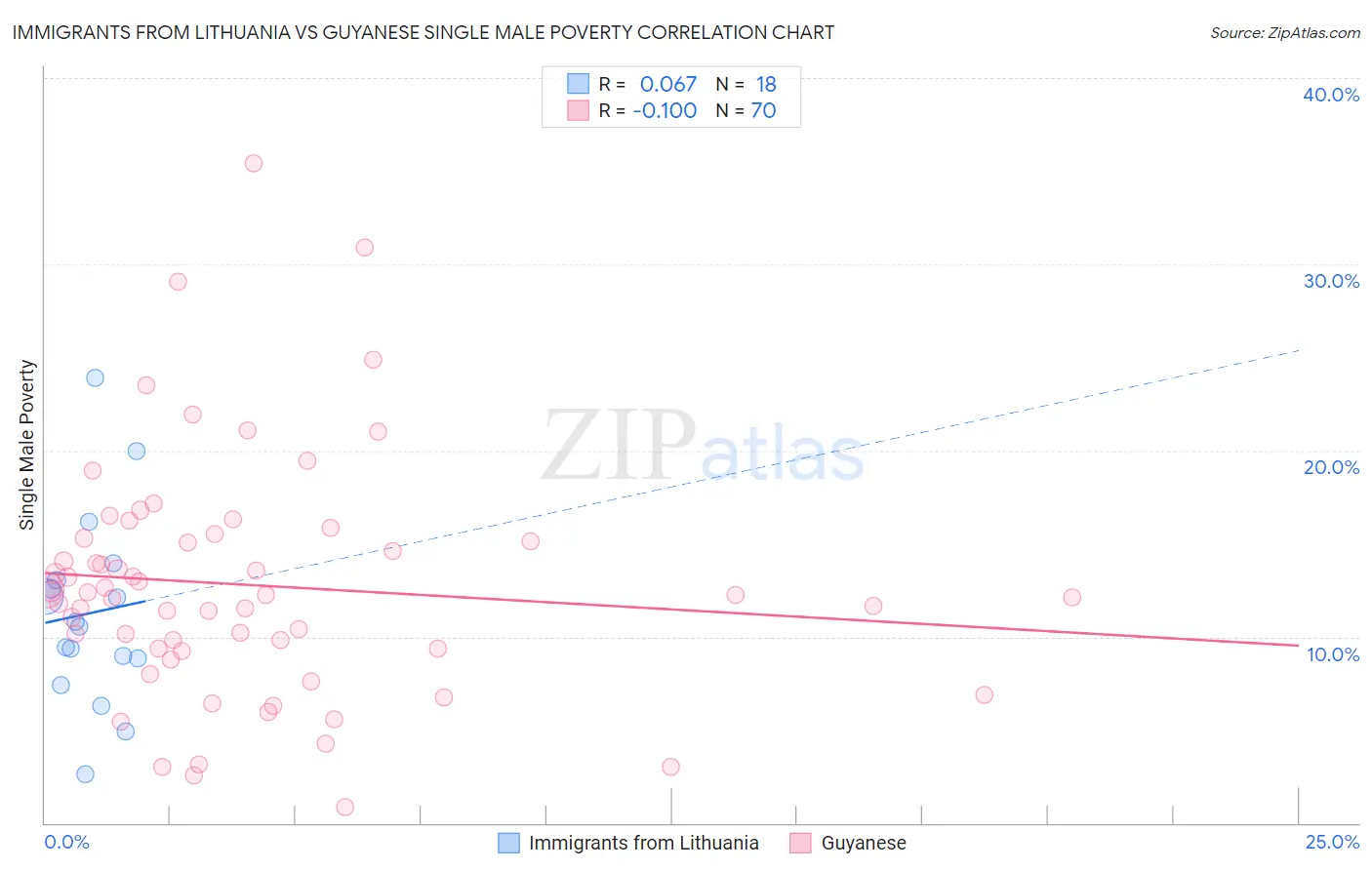 Immigrants from Lithuania vs Guyanese Single Male Poverty