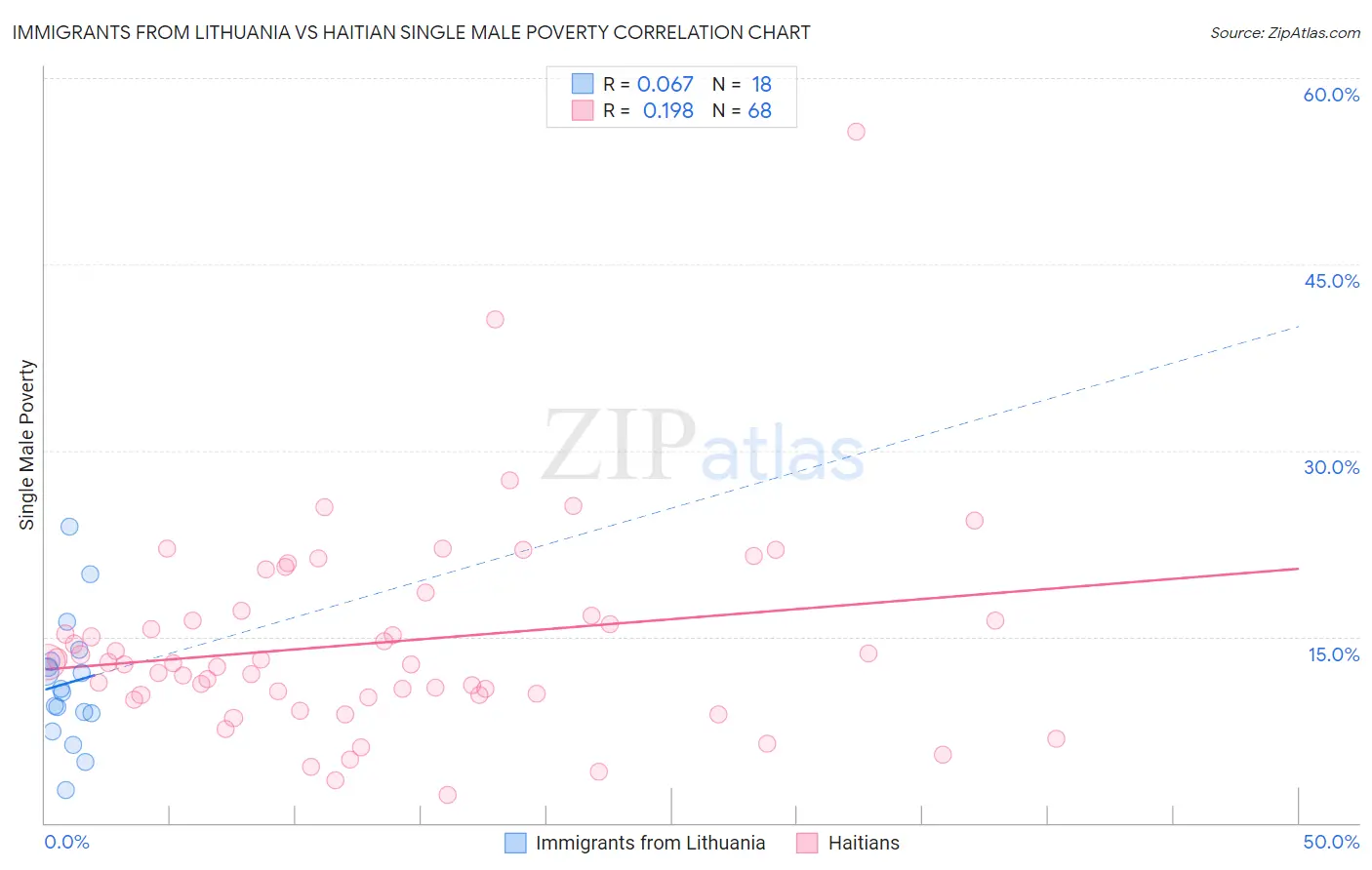 Immigrants from Lithuania vs Haitian Single Male Poverty
