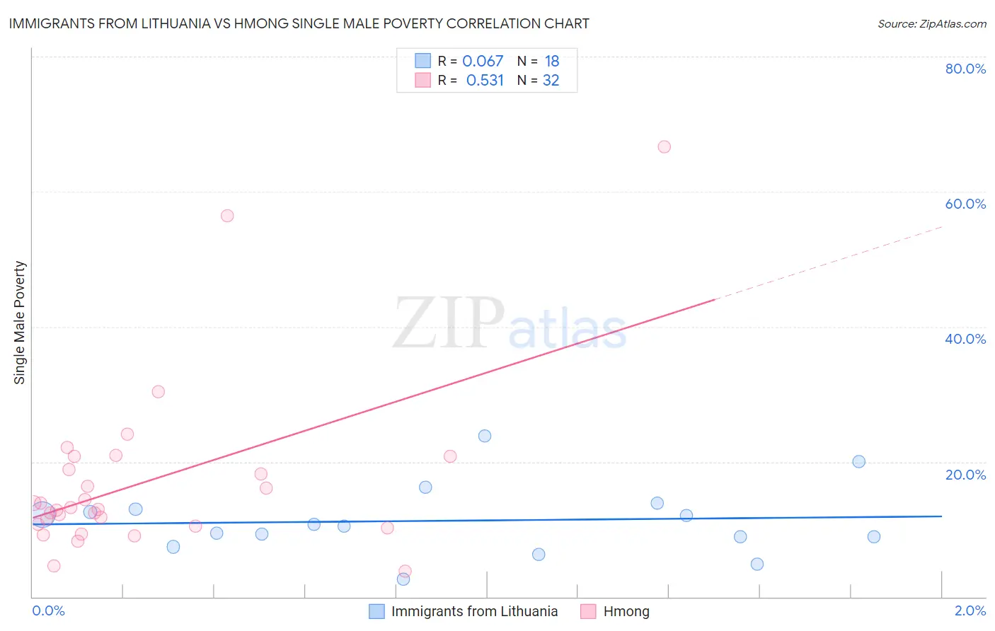 Immigrants from Lithuania vs Hmong Single Male Poverty