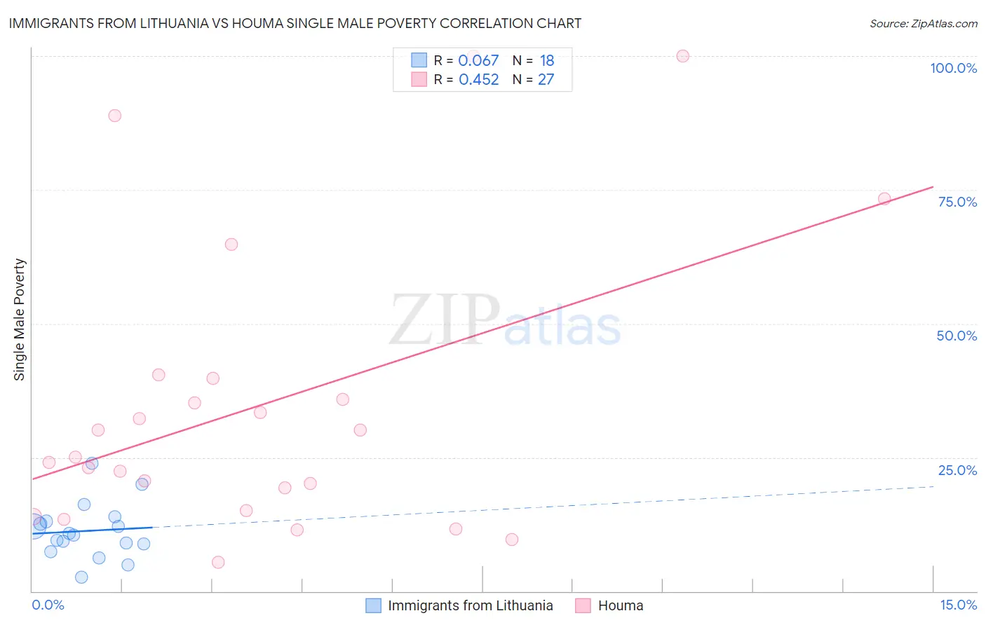 Immigrants from Lithuania vs Houma Single Male Poverty