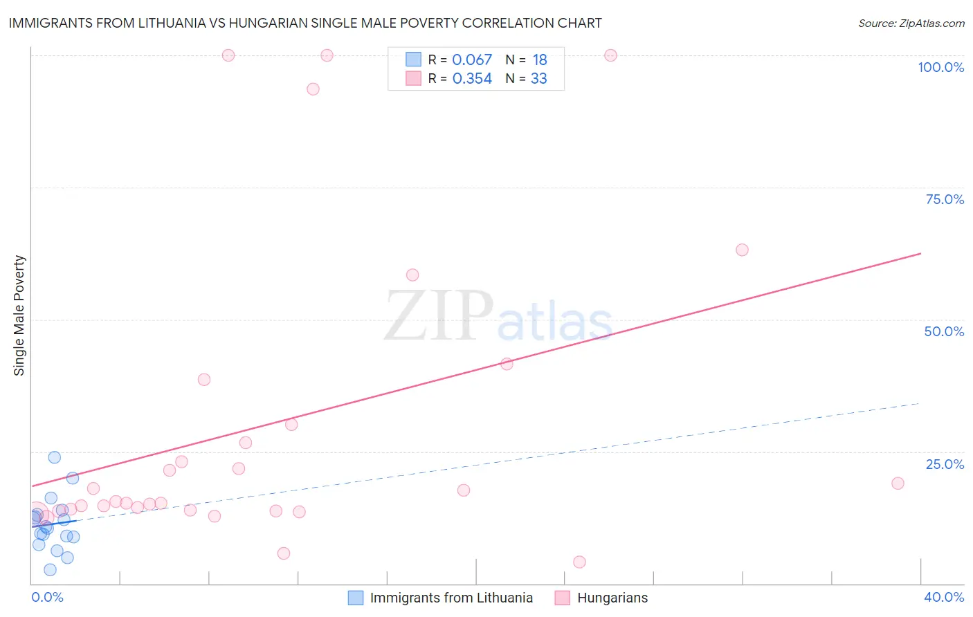 Immigrants from Lithuania vs Hungarian Single Male Poverty