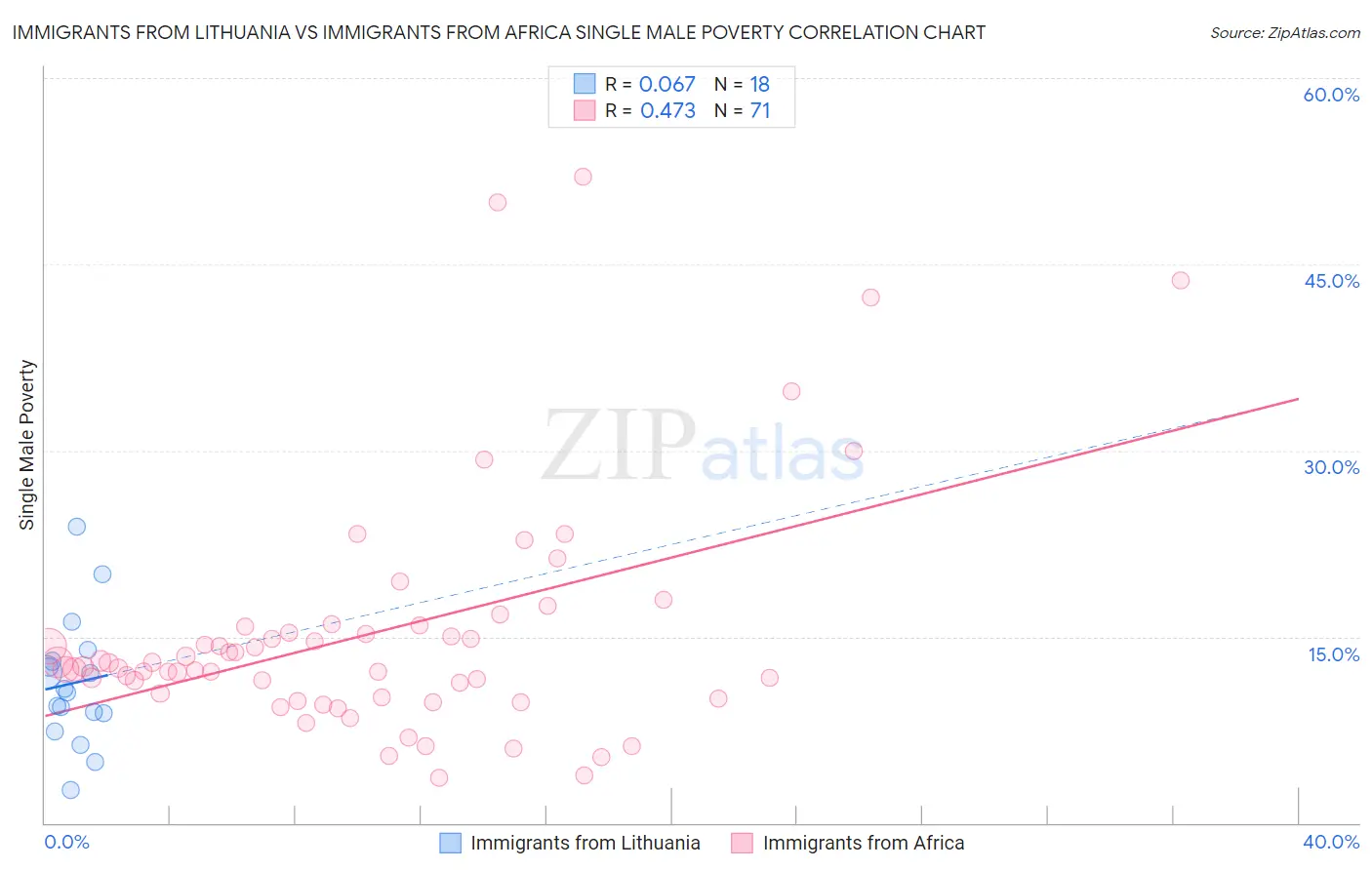 Immigrants from Lithuania vs Immigrants from Africa Single Male Poverty