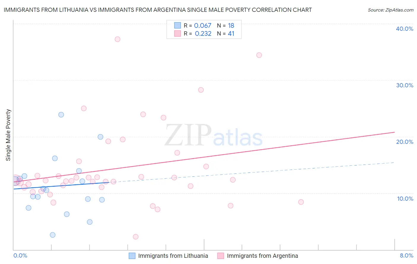 Immigrants from Lithuania vs Immigrants from Argentina Single Male Poverty