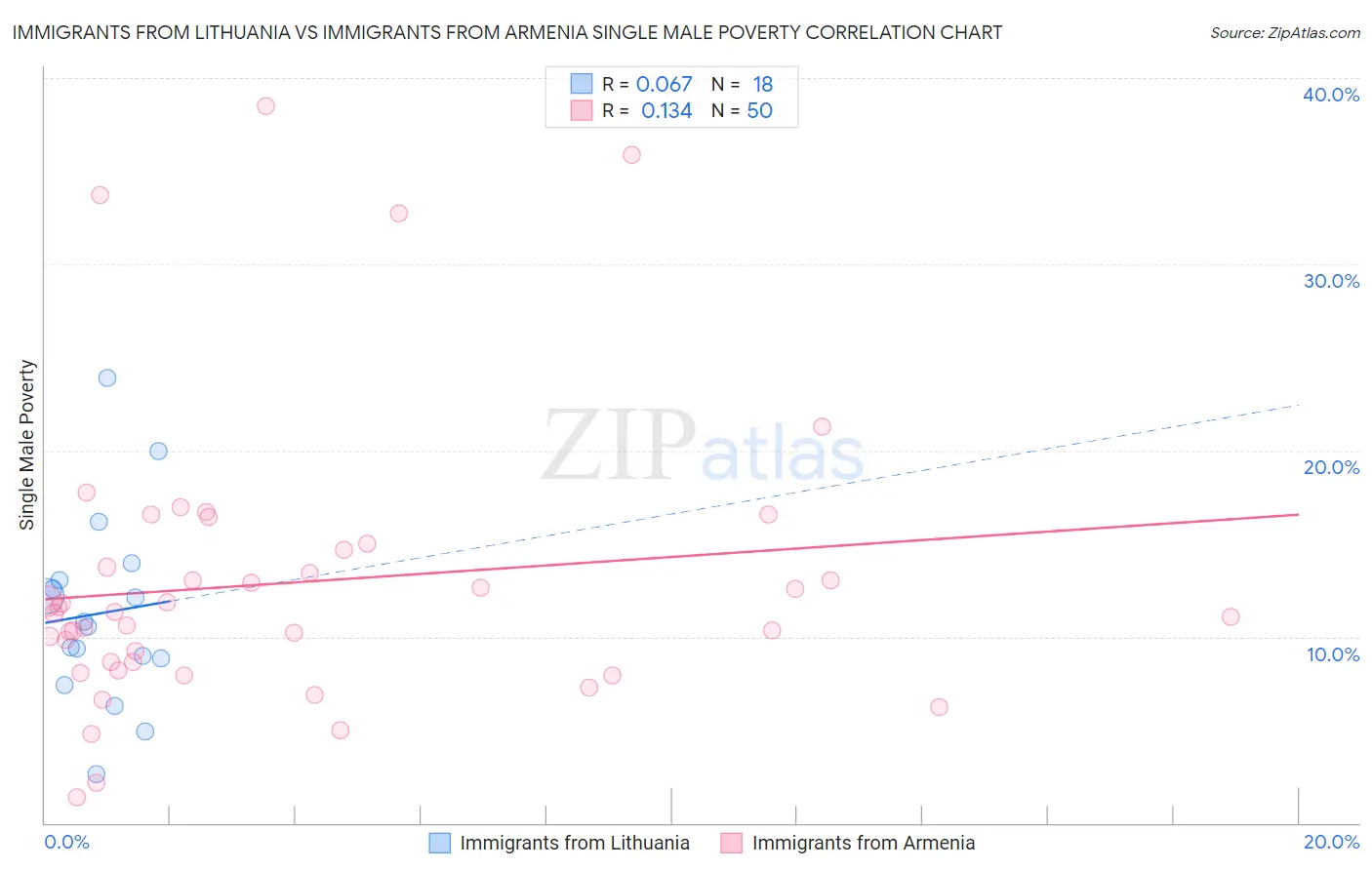 Immigrants from Lithuania vs Immigrants from Armenia Single Male Poverty