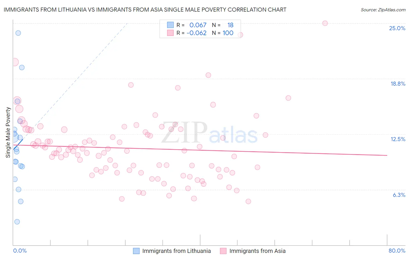 Immigrants from Lithuania vs Immigrants from Asia Single Male Poverty