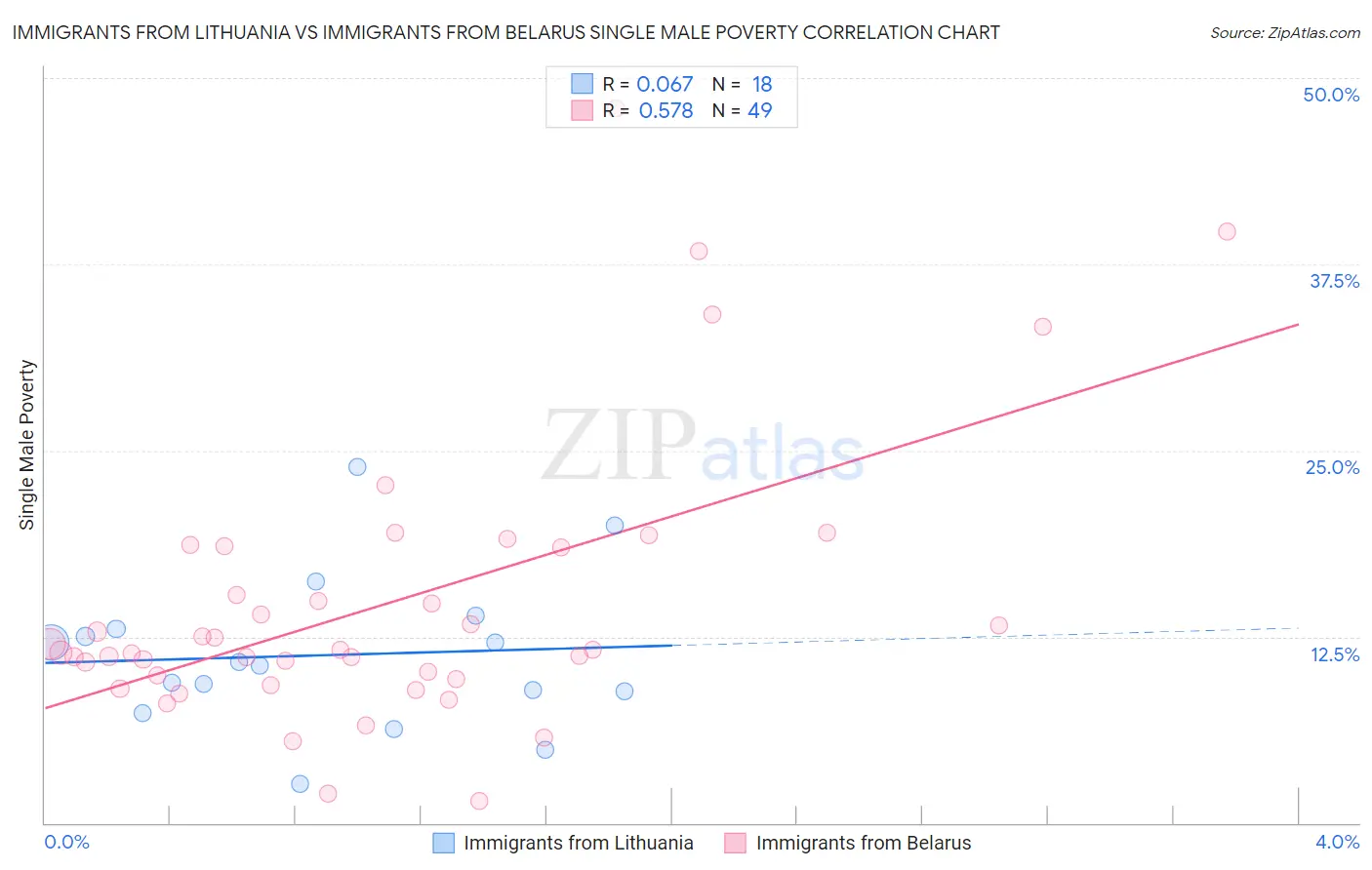 Immigrants from Lithuania vs Immigrants from Belarus Single Male Poverty