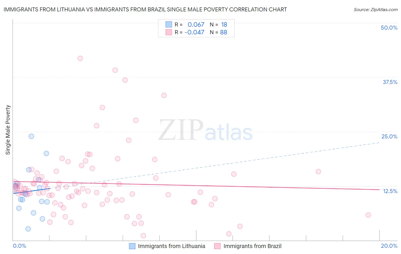 Immigrants from Lithuania vs Immigrants from Brazil Single Male Poverty