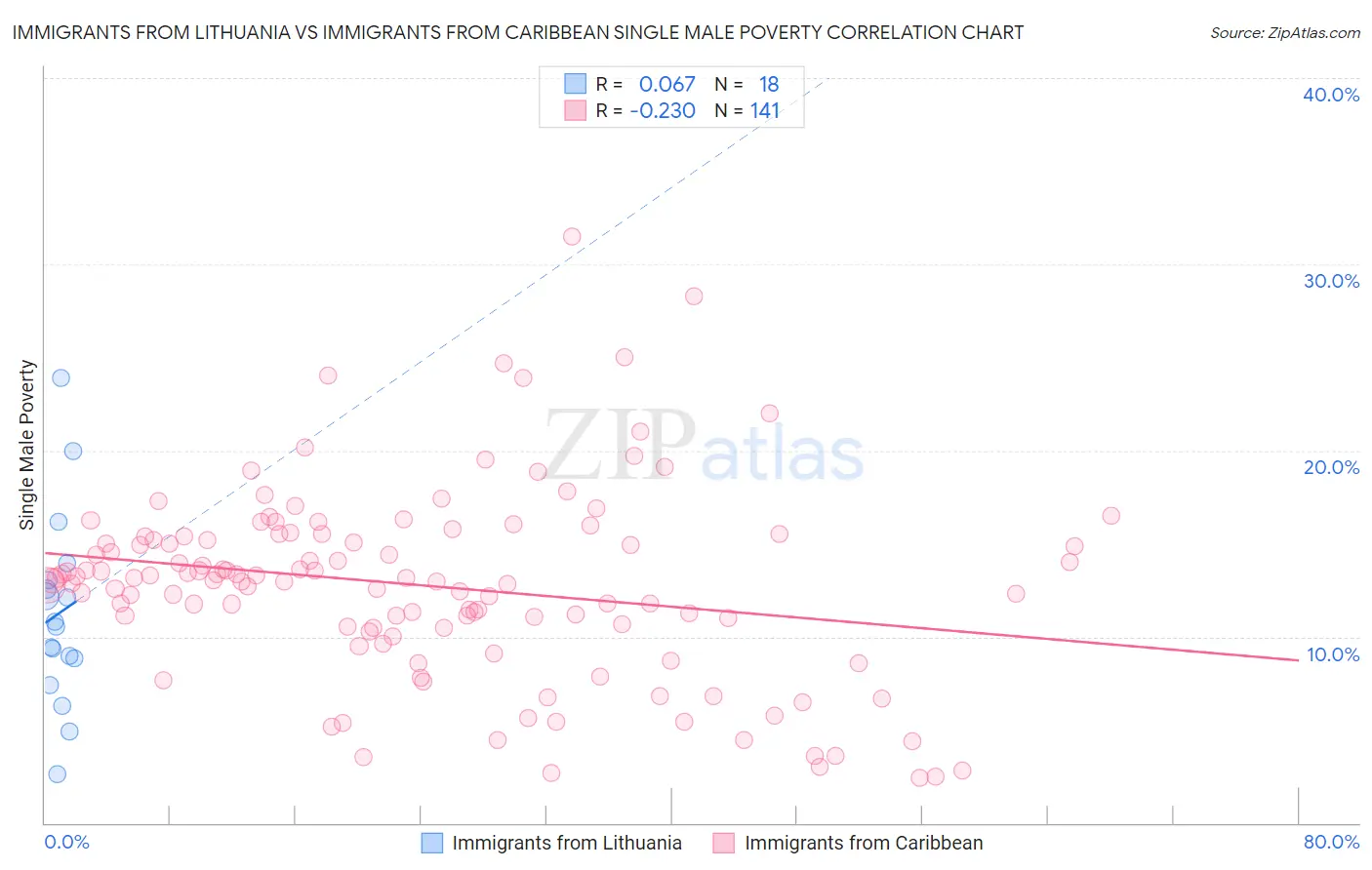 Immigrants from Lithuania vs Immigrants from Caribbean Single Male Poverty