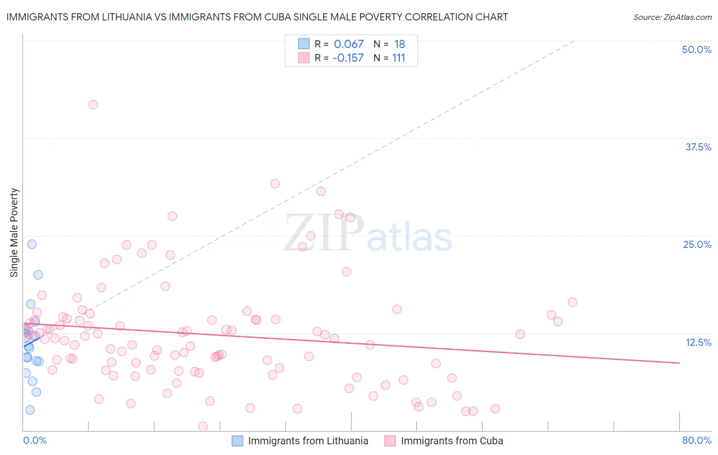 Immigrants from Lithuania vs Immigrants from Cuba Single Male Poverty