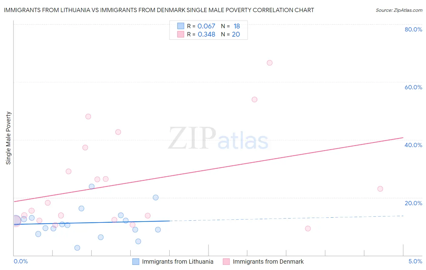 Immigrants from Lithuania vs Immigrants from Denmark Single Male Poverty