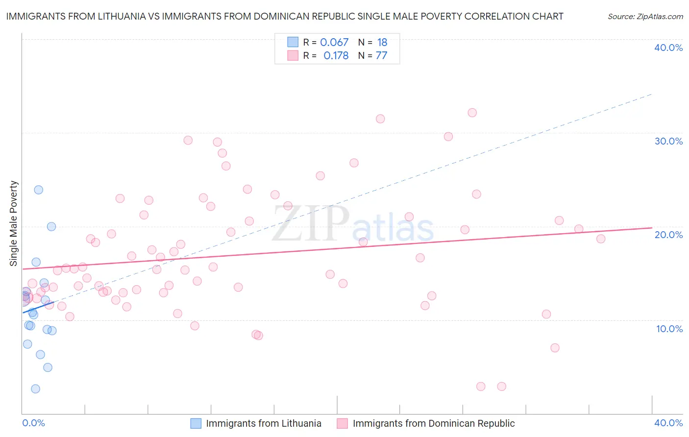 Immigrants from Lithuania vs Immigrants from Dominican Republic Single Male Poverty