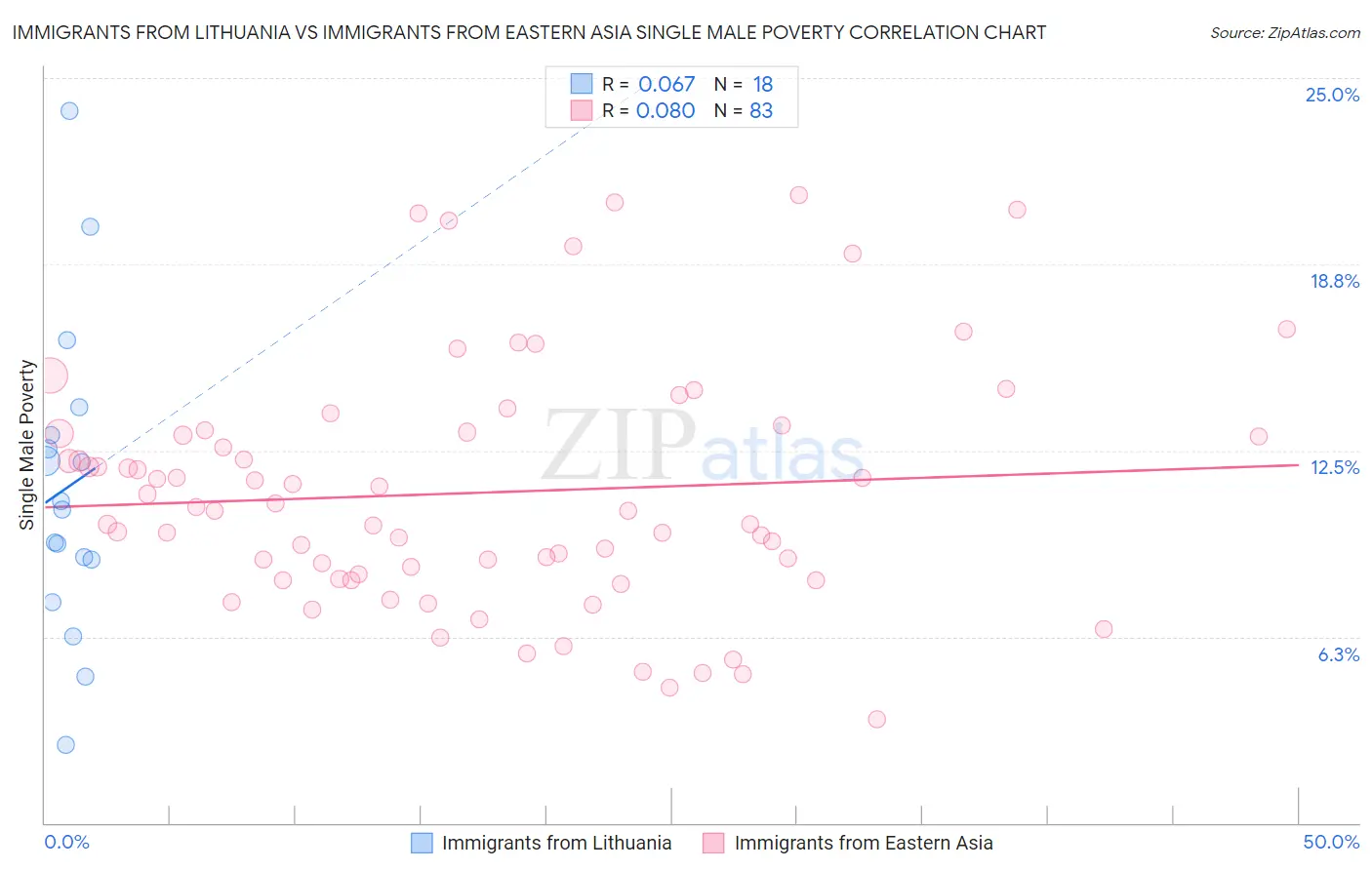Immigrants from Lithuania vs Immigrants from Eastern Asia Single Male Poverty