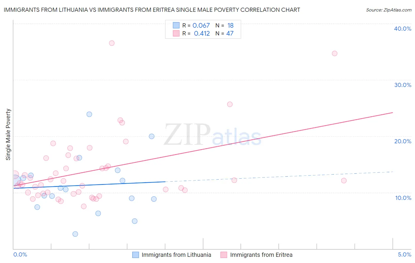 Immigrants from Lithuania vs Immigrants from Eritrea Single Male Poverty