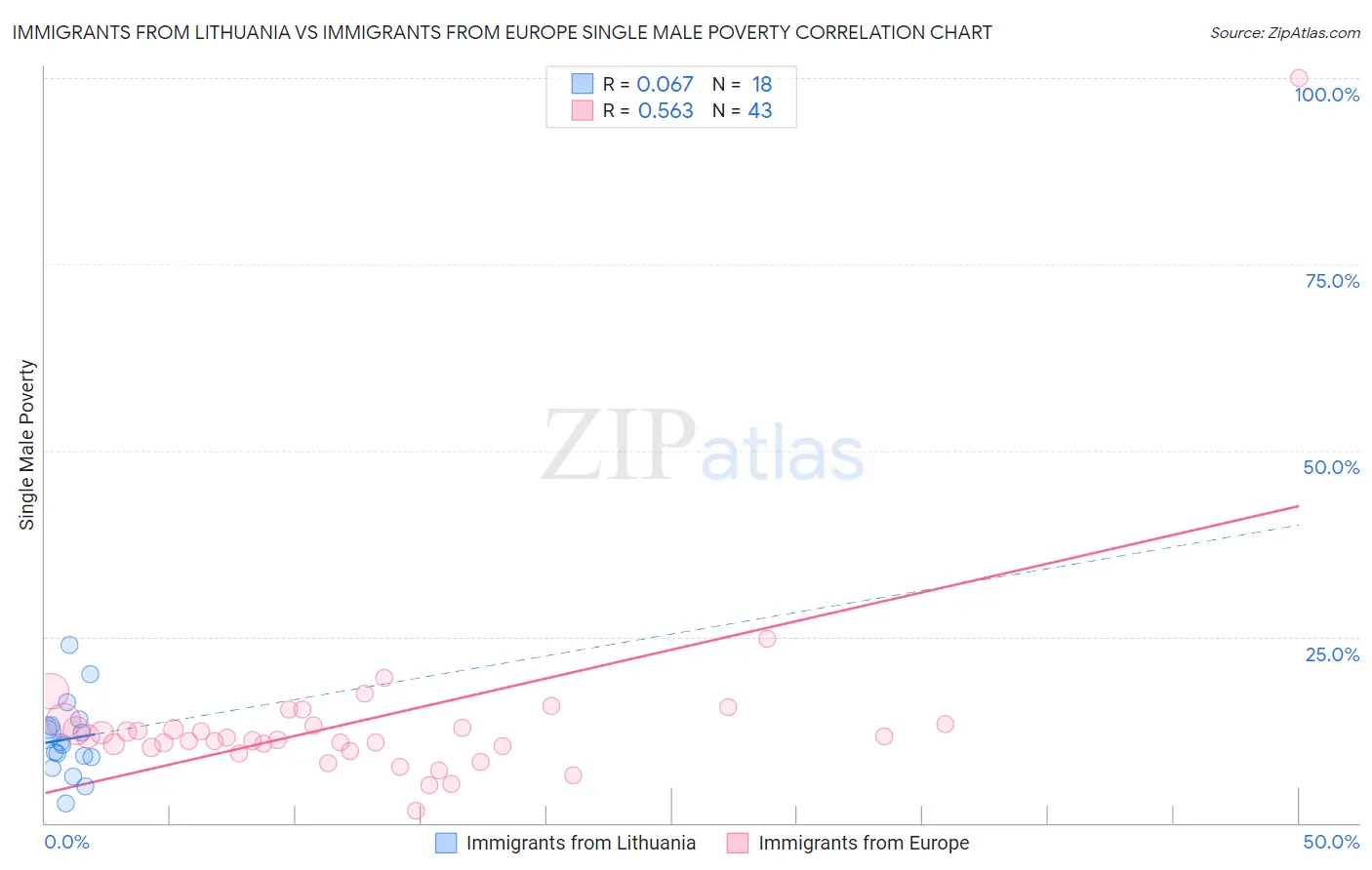 Immigrants from Lithuania vs Immigrants from Europe Single Male Poverty