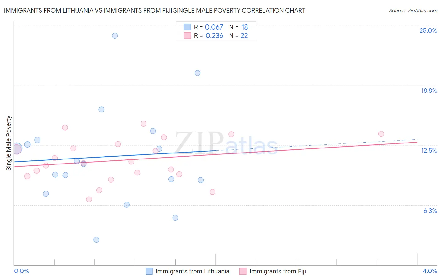 Immigrants from Lithuania vs Immigrants from Fiji Single Male Poverty