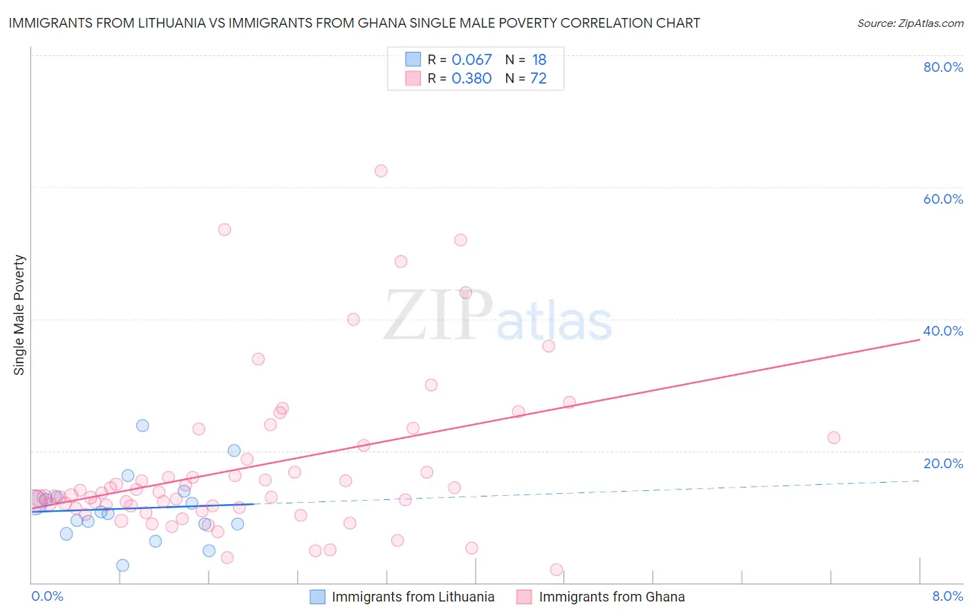 Immigrants from Lithuania vs Immigrants from Ghana Single Male Poverty