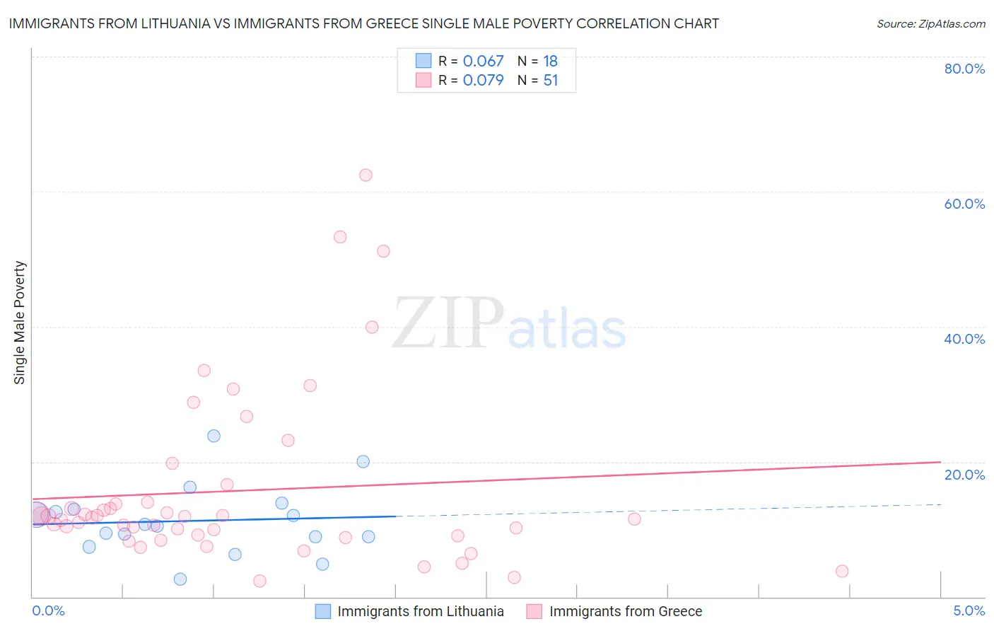 Immigrants from Lithuania vs Immigrants from Greece Single Male Poverty