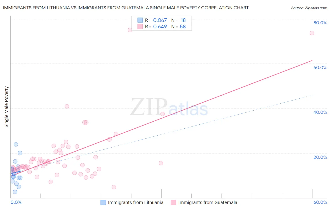 Immigrants from Lithuania vs Immigrants from Guatemala Single Male Poverty