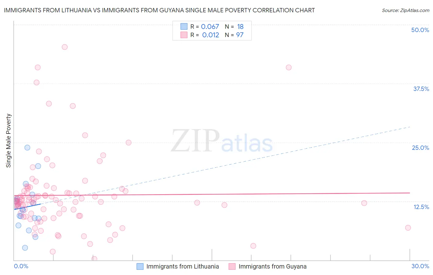 Immigrants from Lithuania vs Immigrants from Guyana Single Male Poverty
