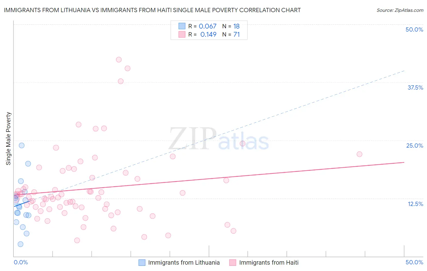 Immigrants from Lithuania vs Immigrants from Haiti Single Male Poverty