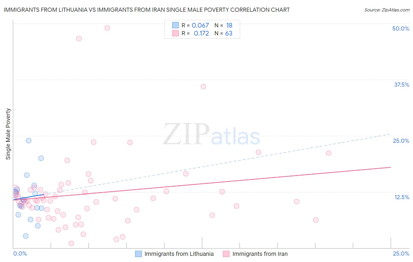 Immigrants from Lithuania vs Immigrants from Iran Single Male Poverty