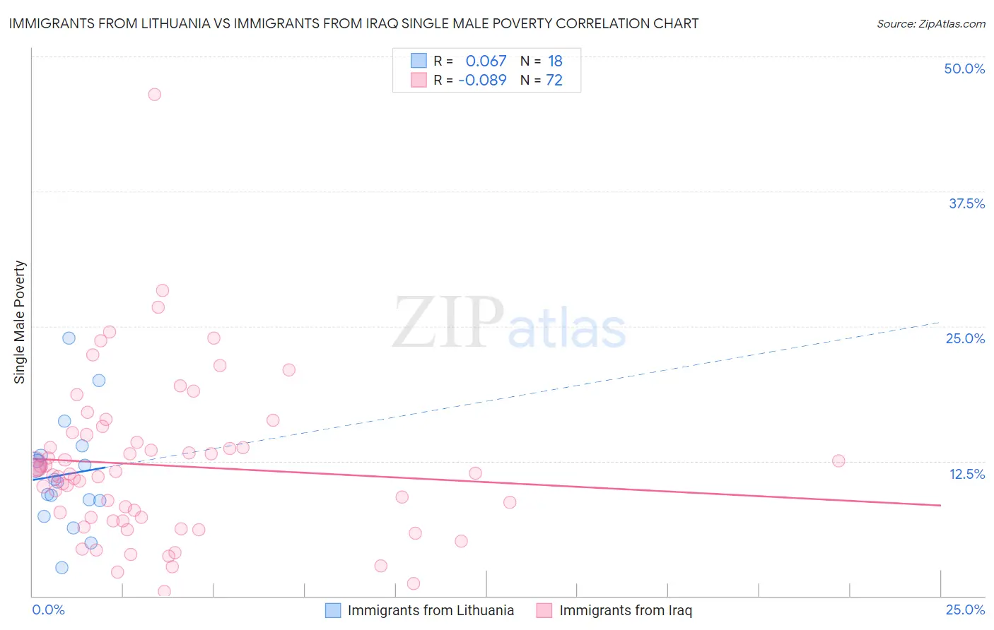Immigrants from Lithuania vs Immigrants from Iraq Single Male Poverty