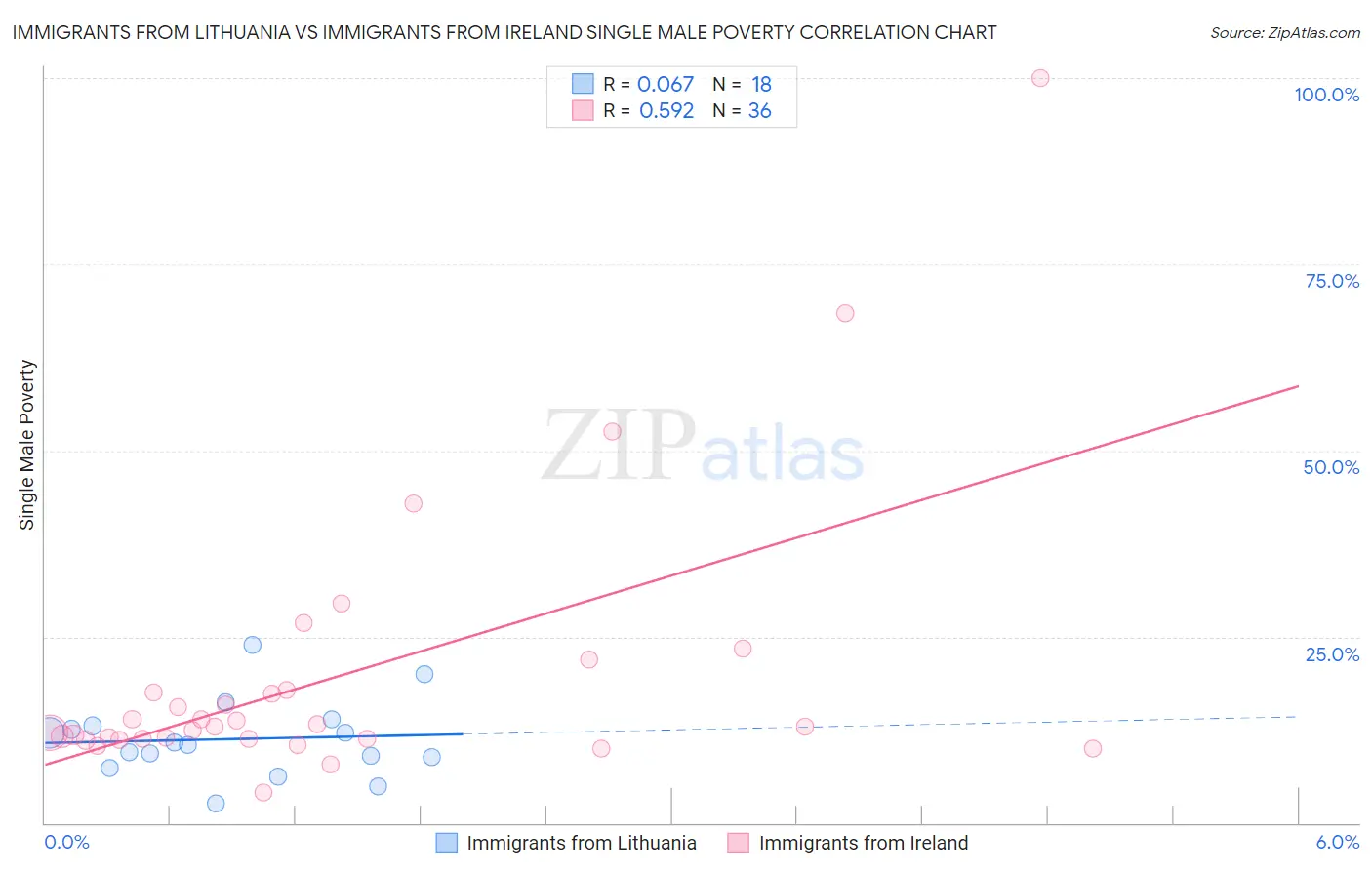 Immigrants from Lithuania vs Immigrants from Ireland Single Male Poverty
