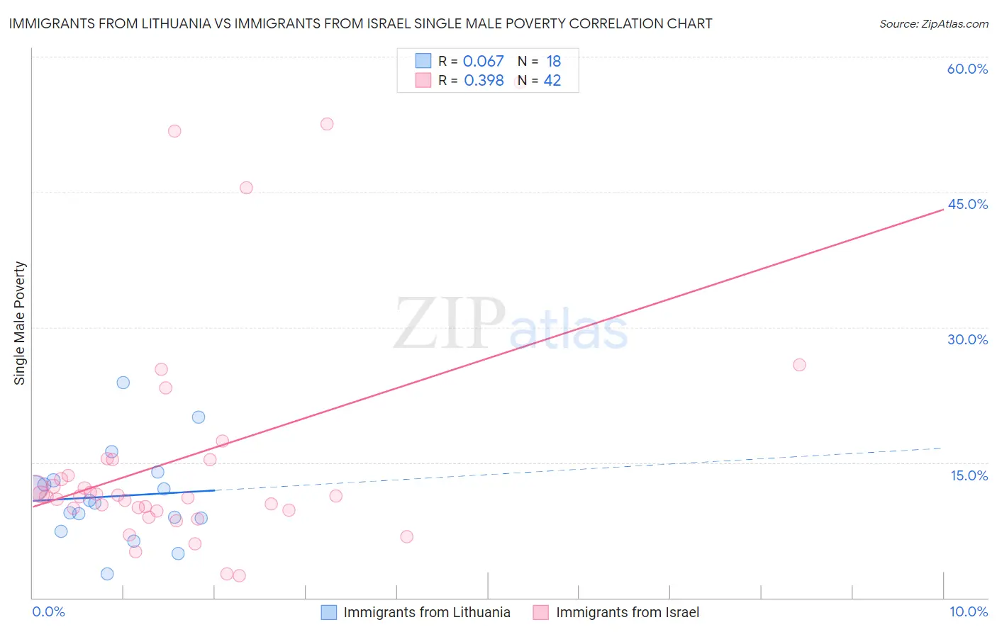 Immigrants from Lithuania vs Immigrants from Israel Single Male Poverty