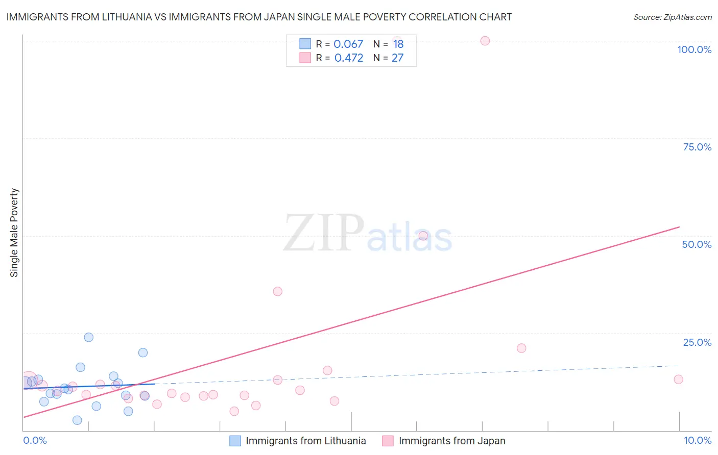 Immigrants from Lithuania vs Immigrants from Japan Single Male Poverty