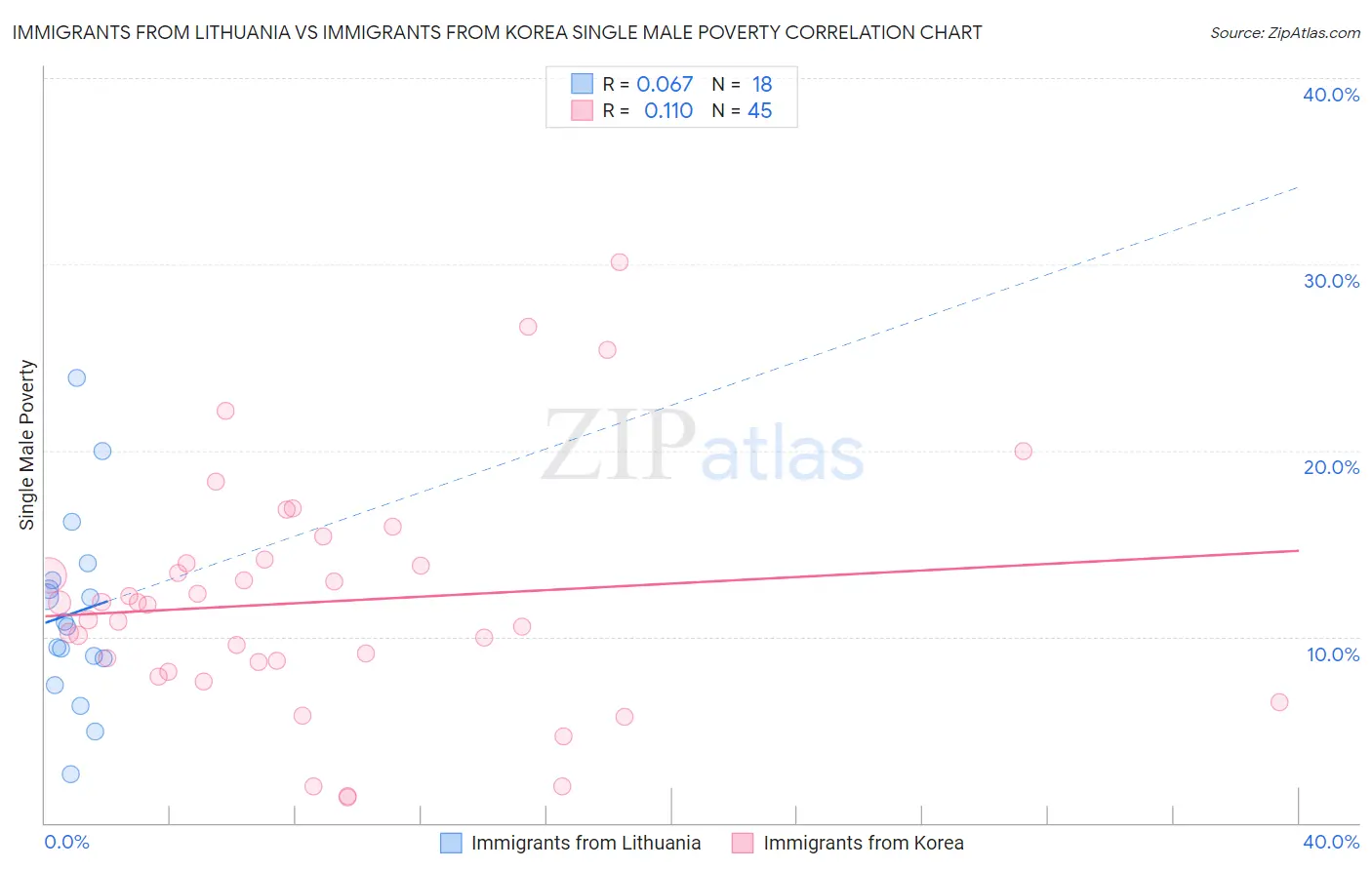 Immigrants from Lithuania vs Immigrants from Korea Single Male Poverty