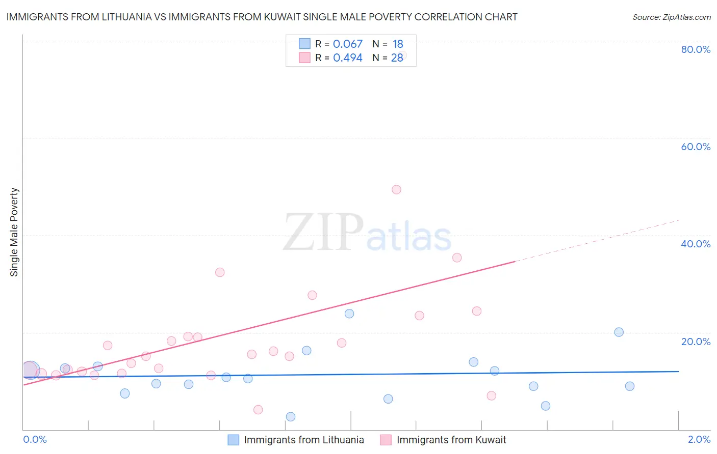 Immigrants from Lithuania vs Immigrants from Kuwait Single Male Poverty