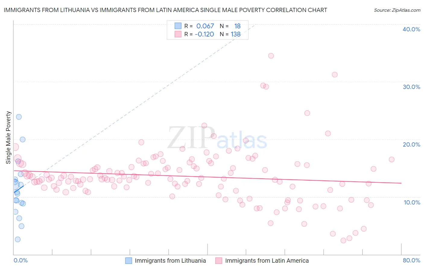 Immigrants from Lithuania vs Immigrants from Latin America Single Male Poverty