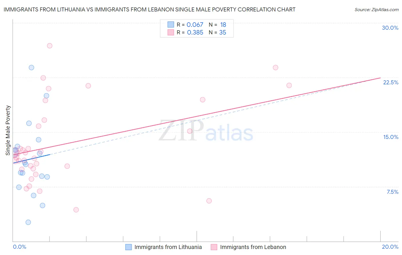 Immigrants from Lithuania vs Immigrants from Lebanon Single Male Poverty
