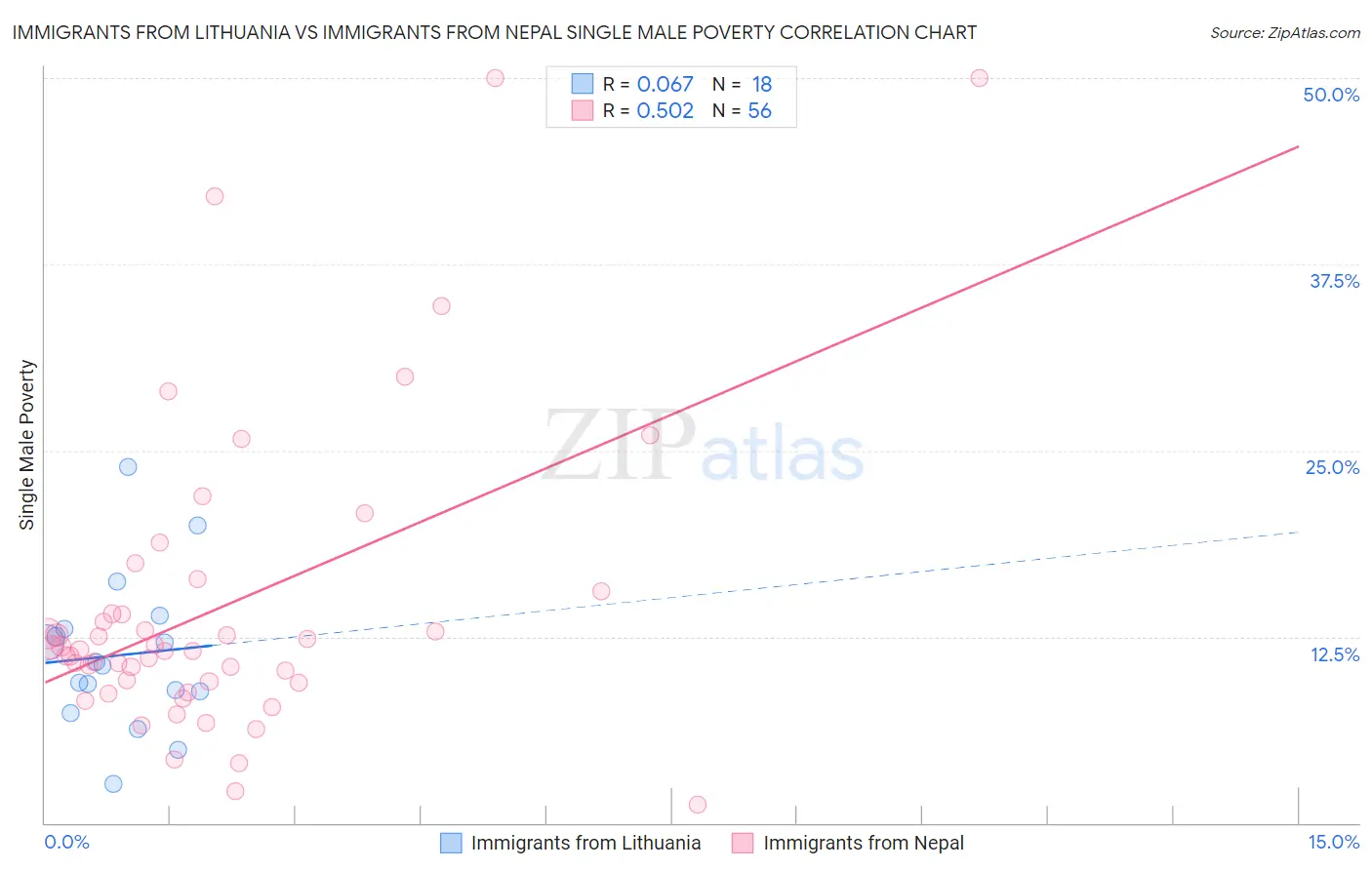 Immigrants from Lithuania vs Immigrants from Nepal Single Male Poverty