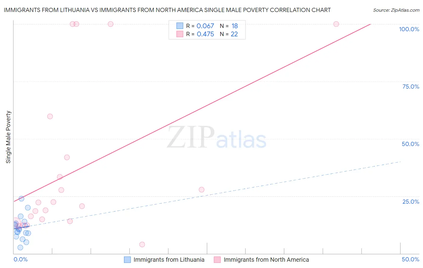 Immigrants from Lithuania vs Immigrants from North America Single Male Poverty