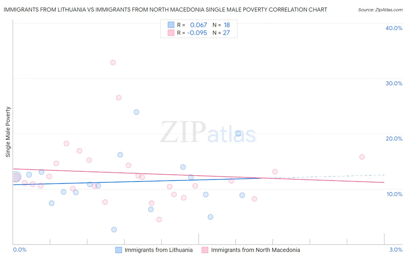 Immigrants from Lithuania vs Immigrants from North Macedonia Single Male Poverty