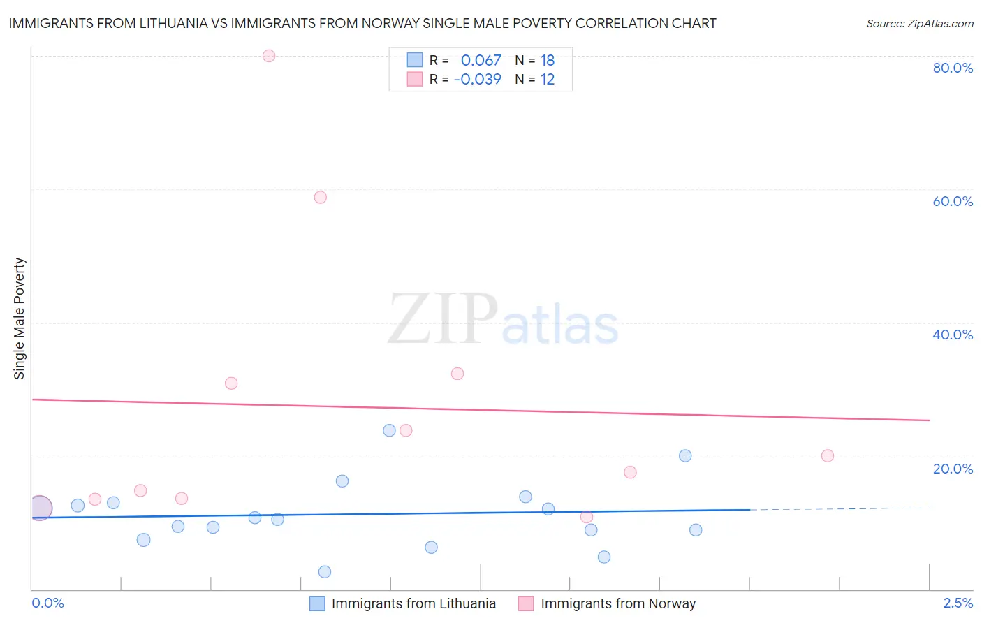 Immigrants from Lithuania vs Immigrants from Norway Single Male Poverty