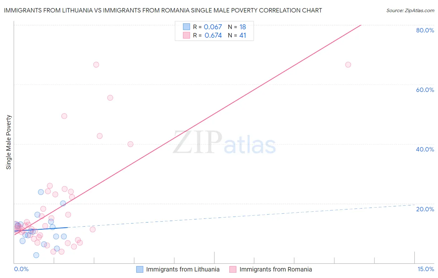 Immigrants from Lithuania vs Immigrants from Romania Single Male Poverty