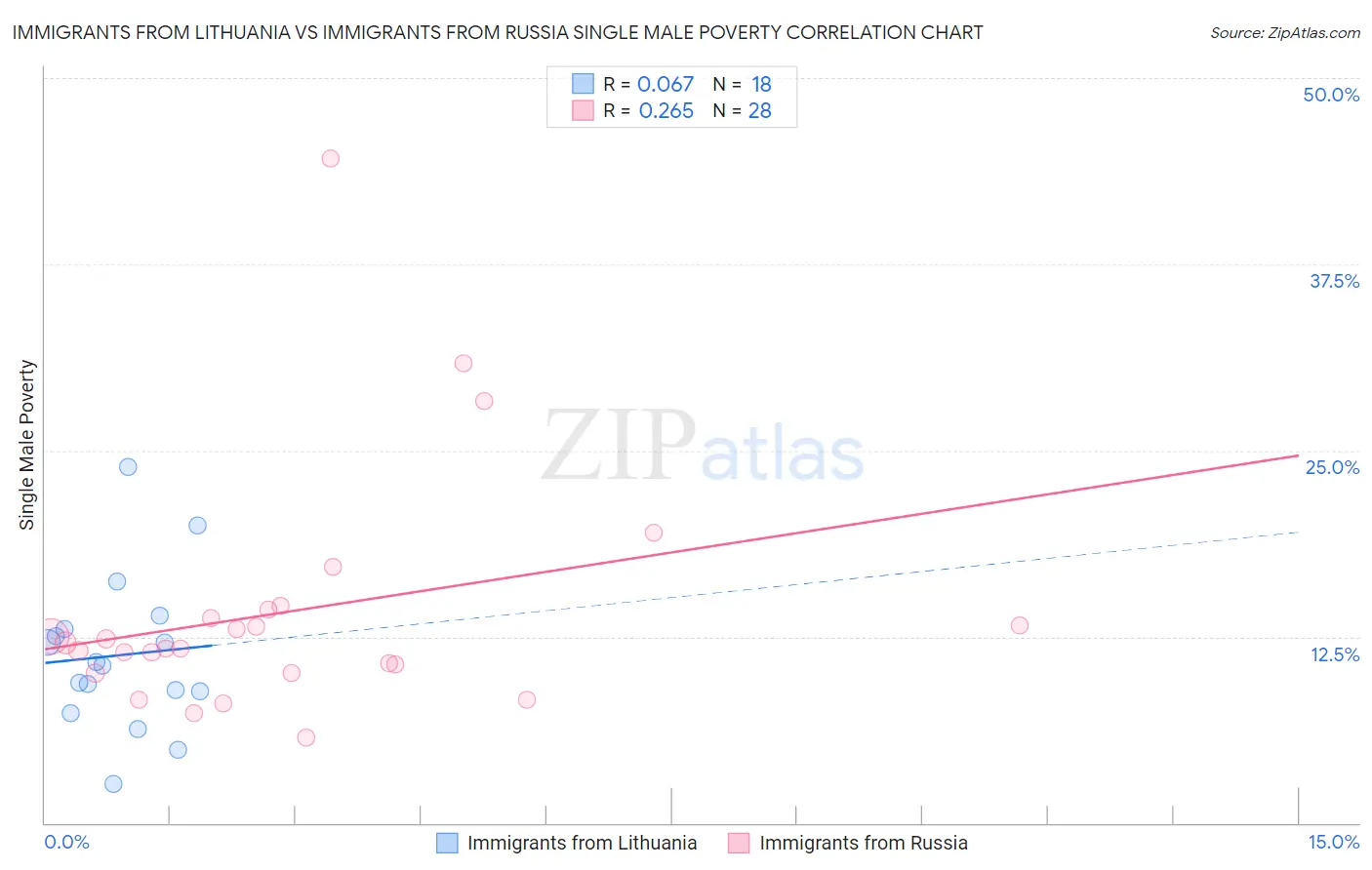 Immigrants from Lithuania vs Immigrants from Russia Single Male Poverty