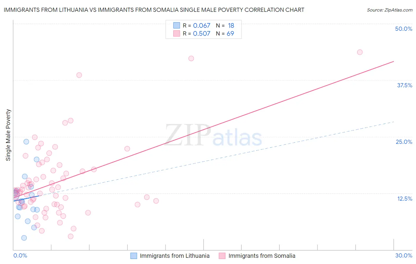 Immigrants from Lithuania vs Immigrants from Somalia Single Male Poverty