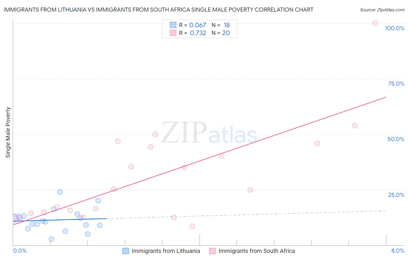 Immigrants from Lithuania vs Immigrants from South Africa Single Male Poverty